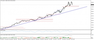 تحديث الذهب