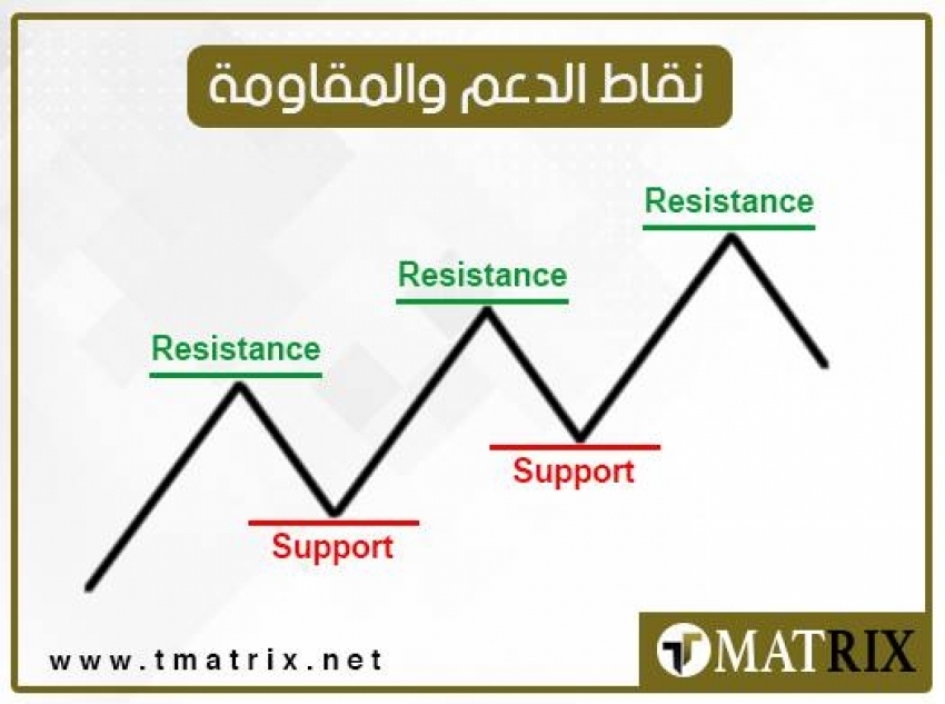 نقاط الدعم والمقاومة ليوم الجمعة 19/4/2024