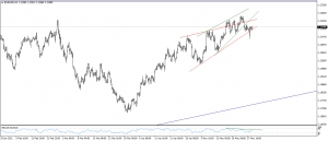 تحديث اليورو مقابل الدولار EURUSD