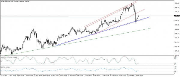 تحديث التحليل الفنى للذهب