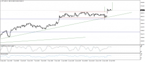 تحديث الذهب