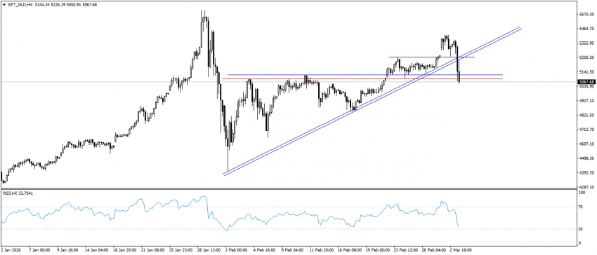 تحديث التحليل الفنى للذهب