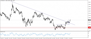 تحديث التحليل الفنى لليورو مقابل الدولار EURUSD