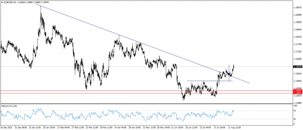 تحديث التحليل الفنى لليورو مقابل الدولار EURUSD