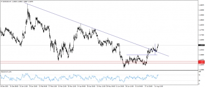 تحديث التحليل الفنى لليورو مقابل الدولار EURUSD