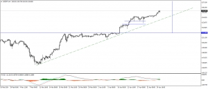 تحديث الدولار الامريكى مقابل الين اليابانى - قصير الى متوسط الاجل USDJPY