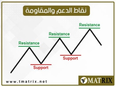 نقاط الدعم والمقاومة ليوم الاربعاء 10/9/2025