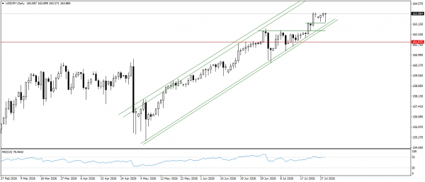 تحديث التحليل الفنى للدولار الامريكى مقابل الين اليابانى USDJPY