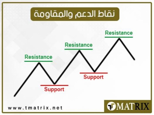 نقاط الدعم والمقاومة ليوم الاثنين 17/8/2026