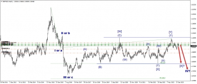 تحليل طويل الاجل لزوج الاسترلينى مقابل الدولار النيوزلاندى GBPNZD
