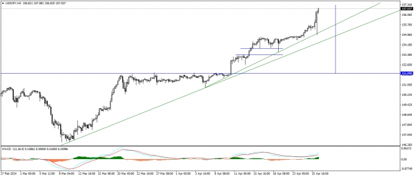 تحديث الدولار الامريكى مقابل الين اليابانى - التقرير الثالث فى هذه السلسلة USDJPY