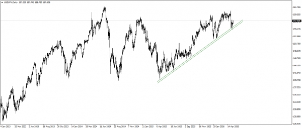 تحليل فنى USDJPY