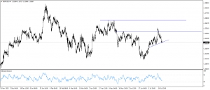 التحليل الفنى للاسترلينى مقابل الدولار الامريكى GBPUSD