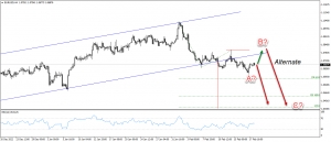 تحديث اليورو مقابل الدولار EURUSD