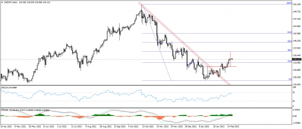 تحديث الدولار الامريكى مقابل الين اليابانى USDJPY