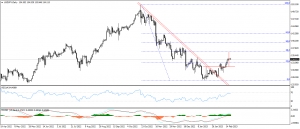 تحديث الدولار الامريكى مقابل الين اليابانى USDJPY